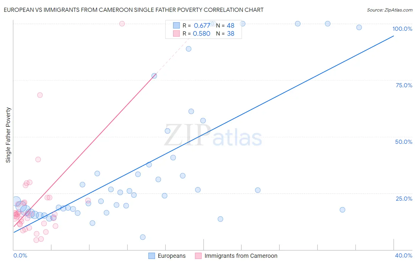 European vs Immigrants from Cameroon Single Father Poverty