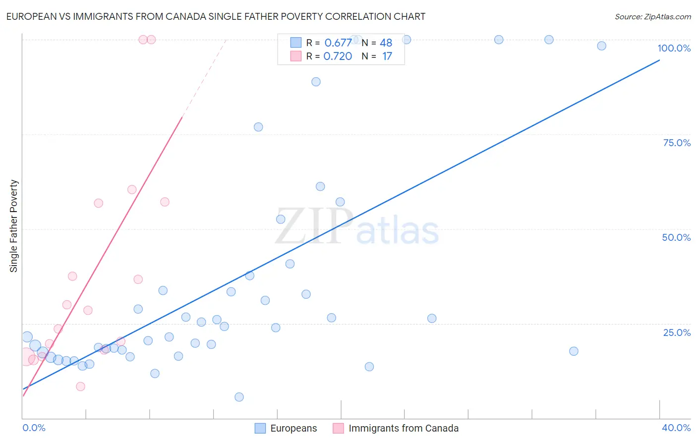 European vs Immigrants from Canada Single Father Poverty