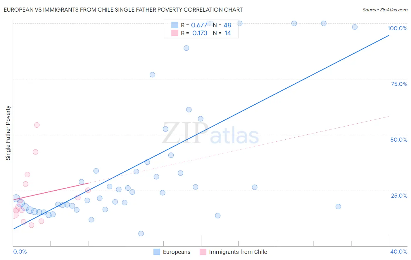 European vs Immigrants from Chile Single Father Poverty