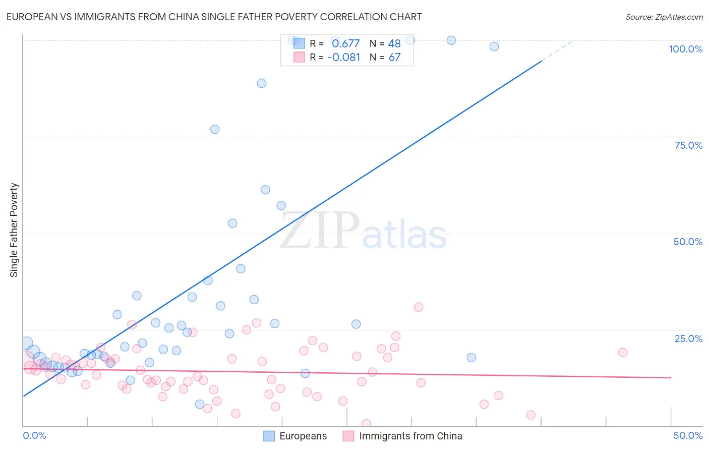 European vs Immigrants from China Single Father Poverty