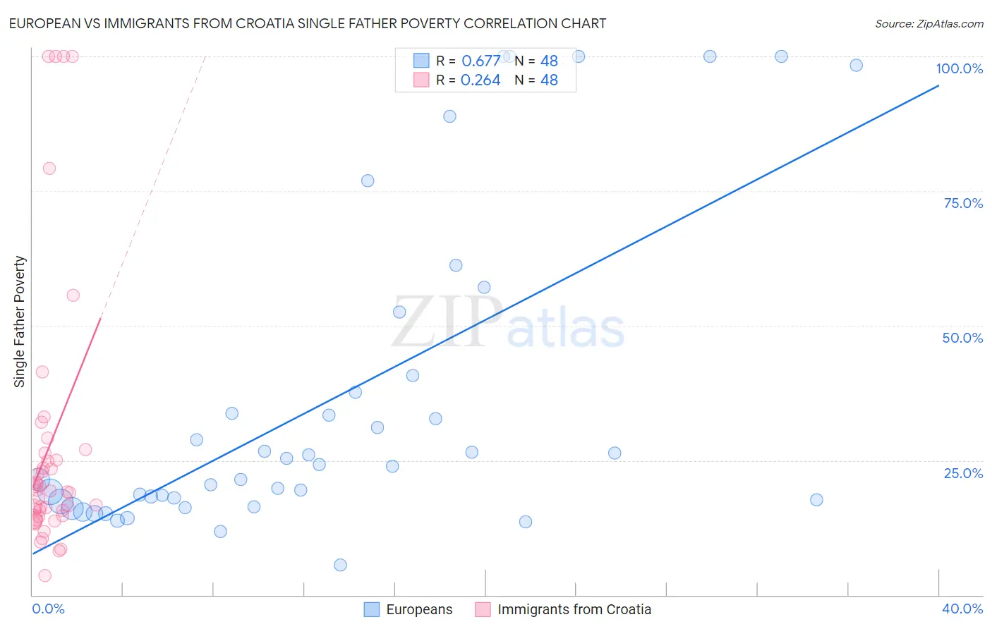European vs Immigrants from Croatia Single Father Poverty