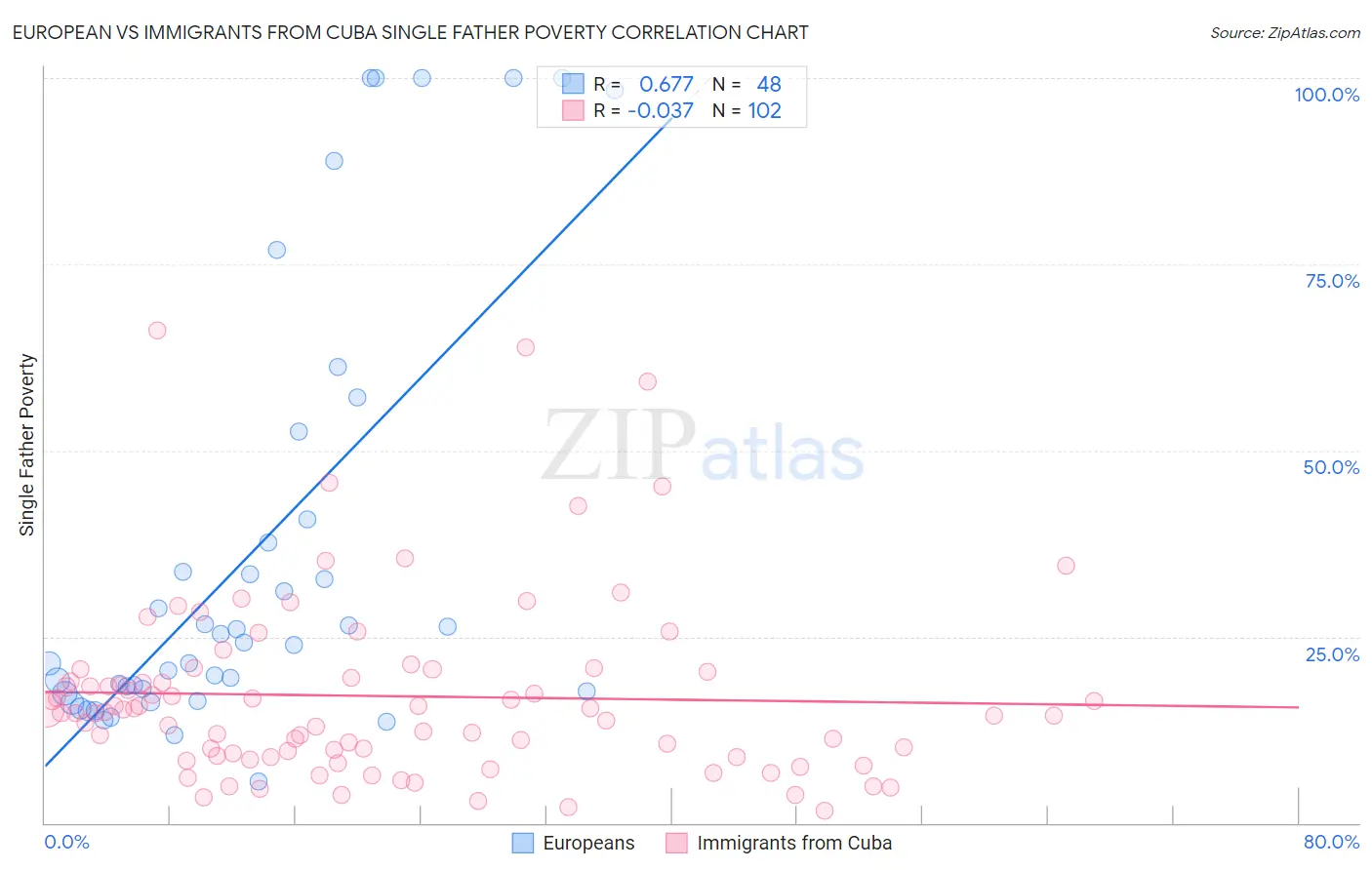European vs Immigrants from Cuba Single Father Poverty