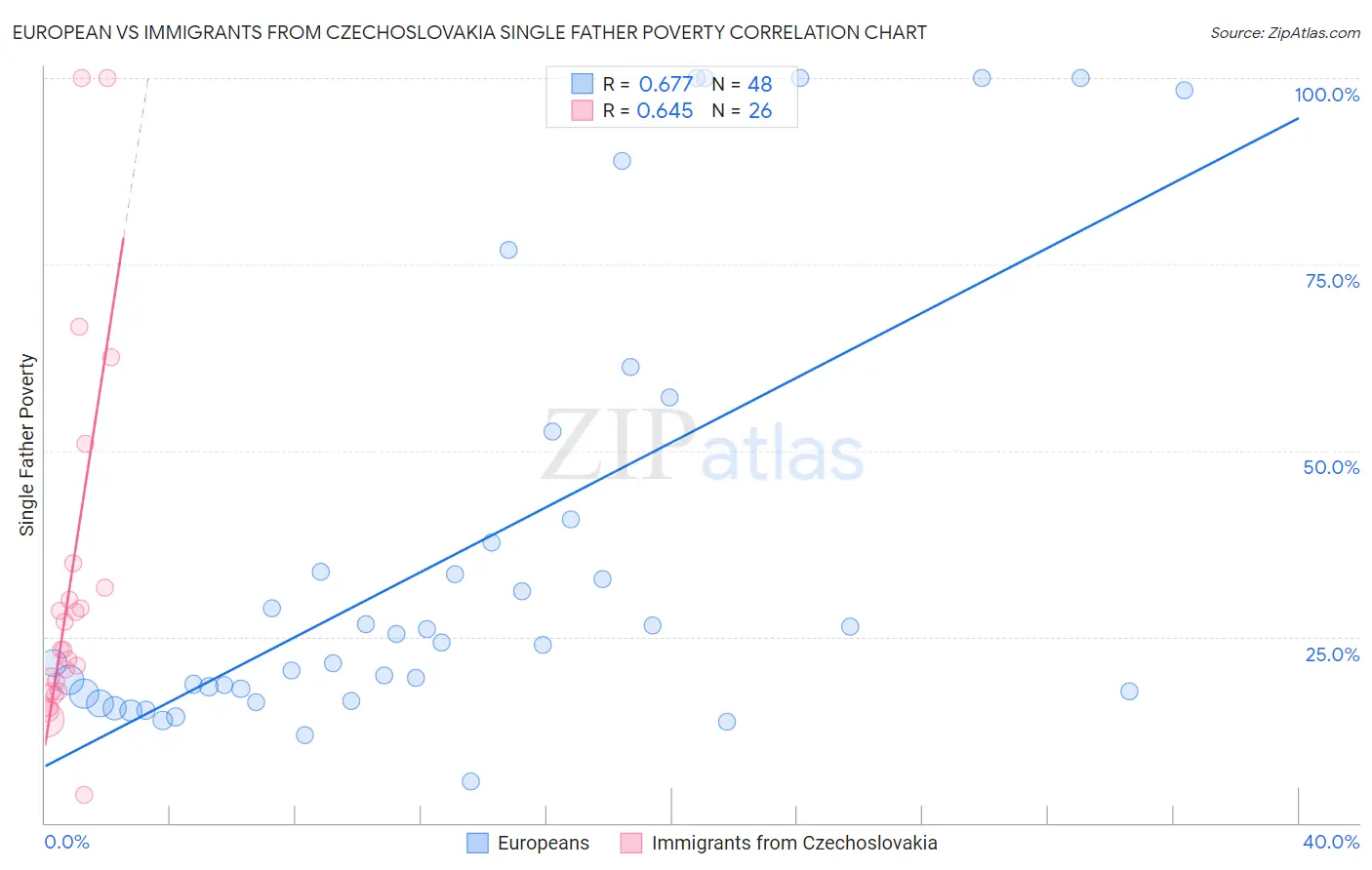 European vs Immigrants from Czechoslovakia Single Father Poverty