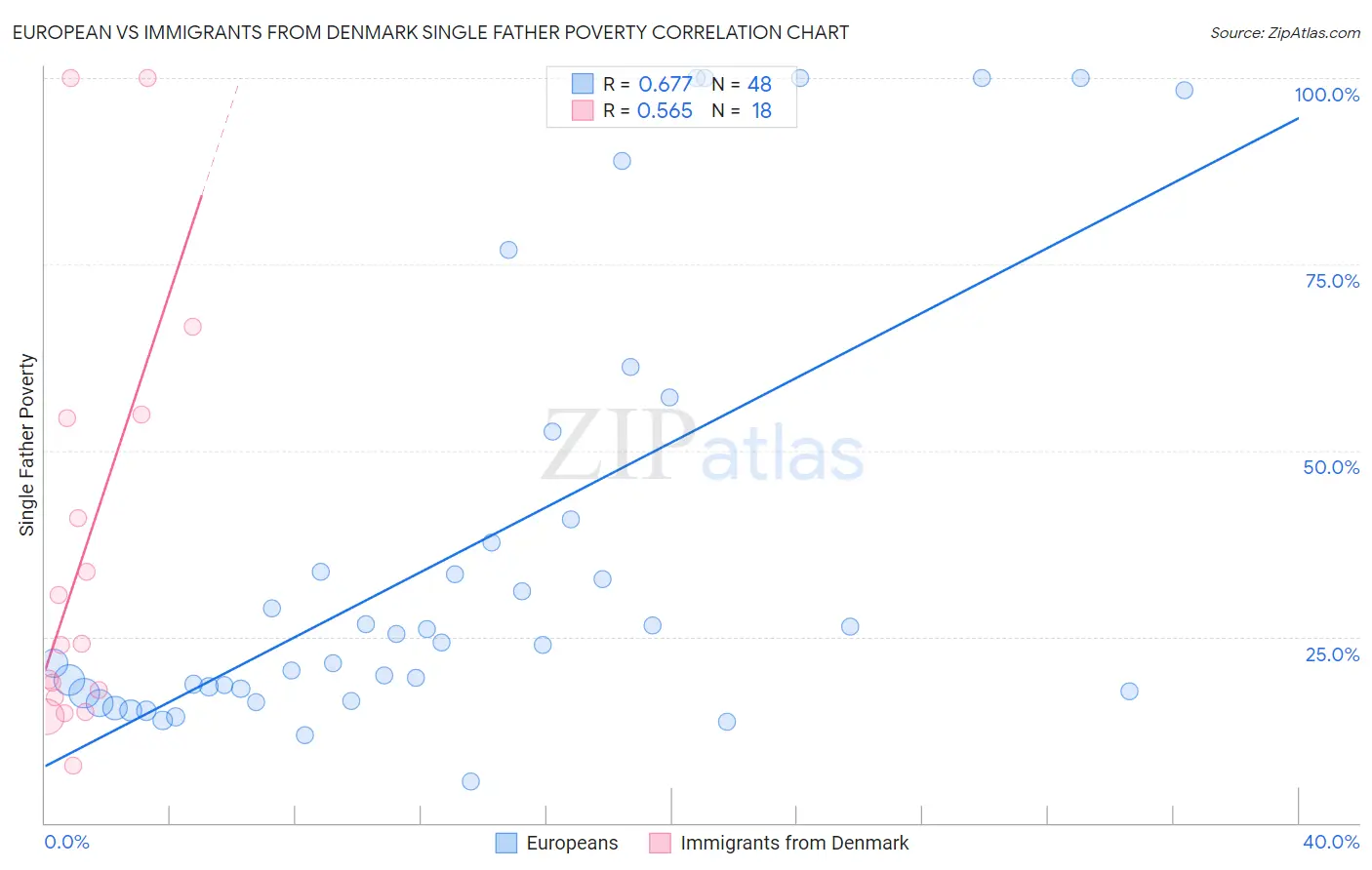 European vs Immigrants from Denmark Single Father Poverty