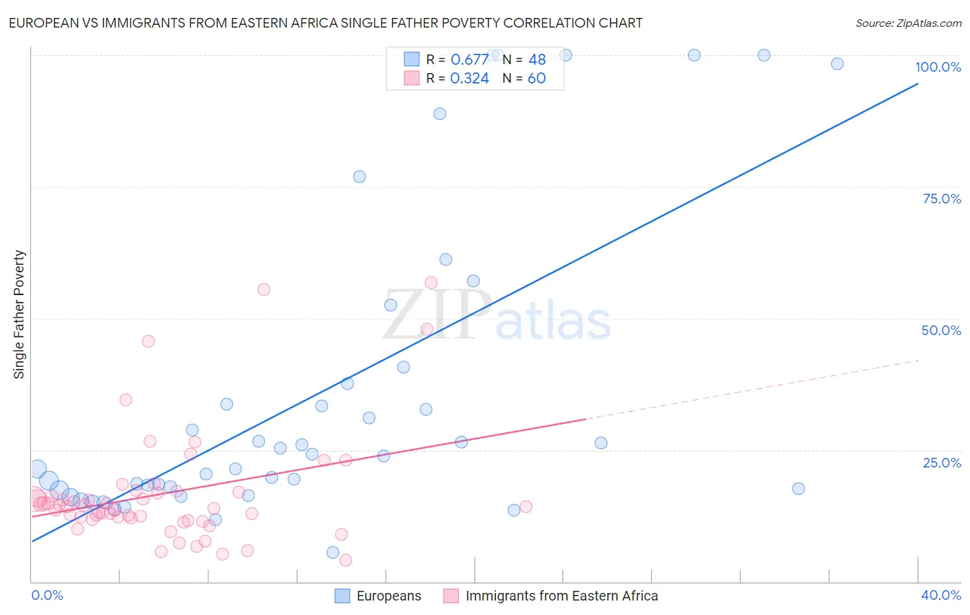 European vs Immigrants from Eastern Africa Single Father Poverty