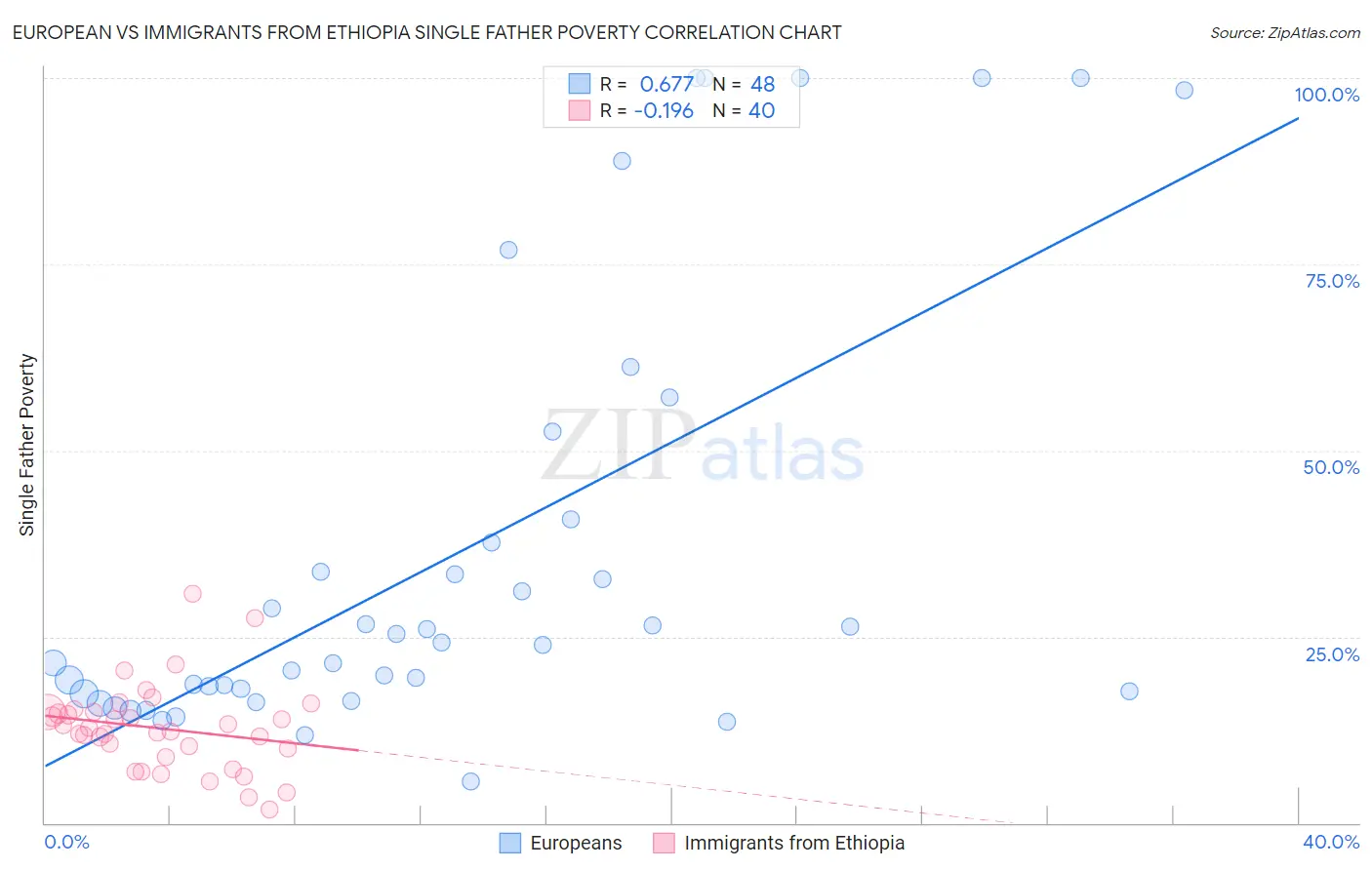 European vs Immigrants from Ethiopia Single Father Poverty