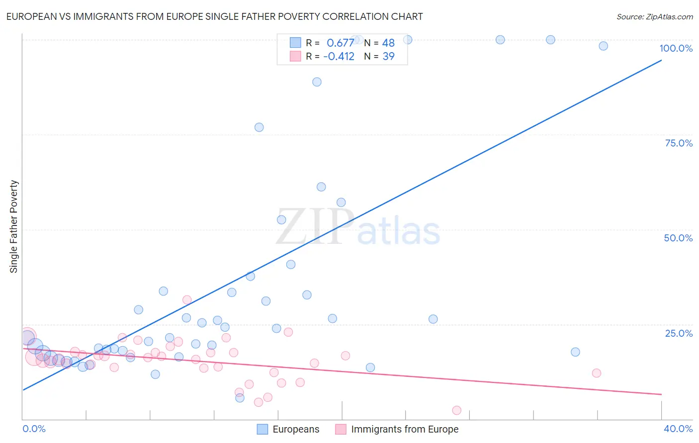 European vs Immigrants from Europe Single Father Poverty
