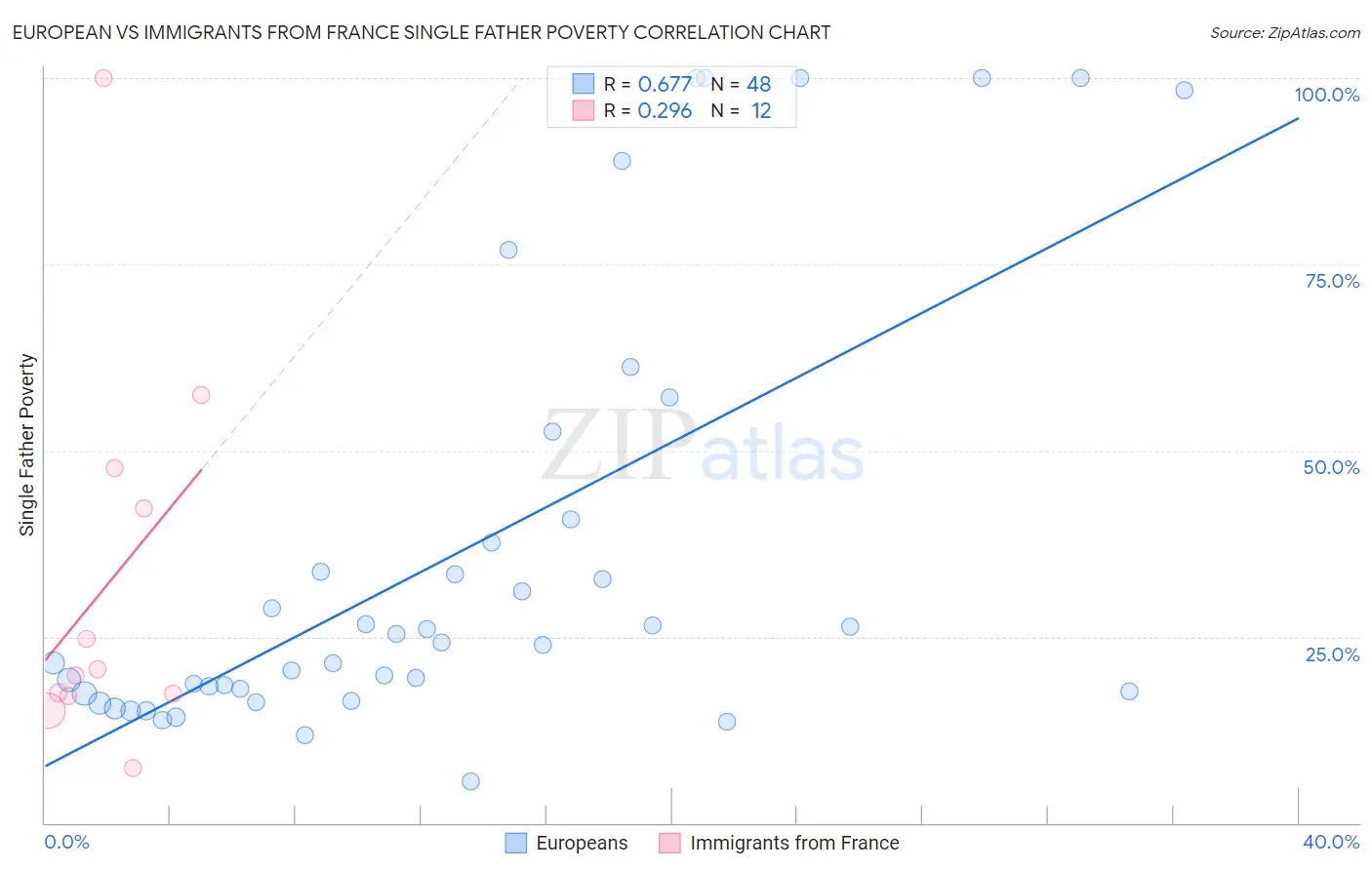 European vs Immigrants from France Single Father Poverty