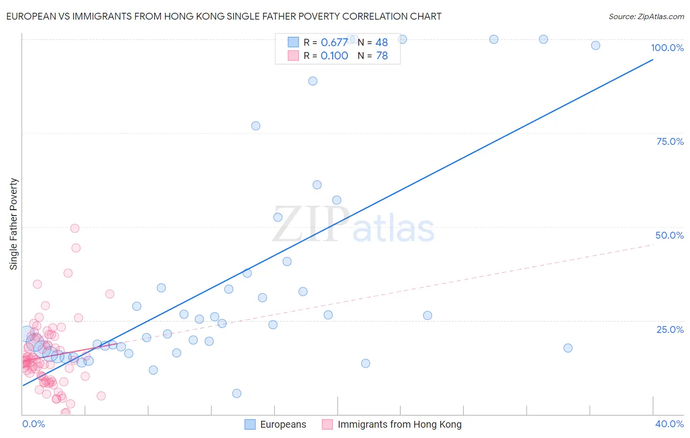 European vs Immigrants from Hong Kong Single Father Poverty