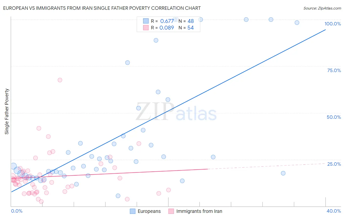 European vs Immigrants from Iran Single Father Poverty