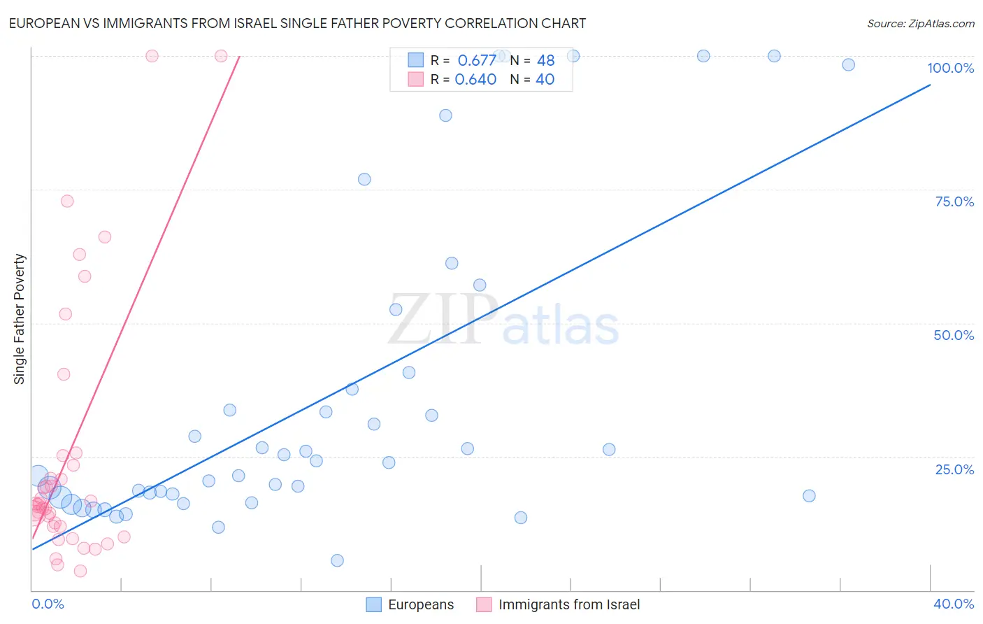 European vs Immigrants from Israel Single Father Poverty