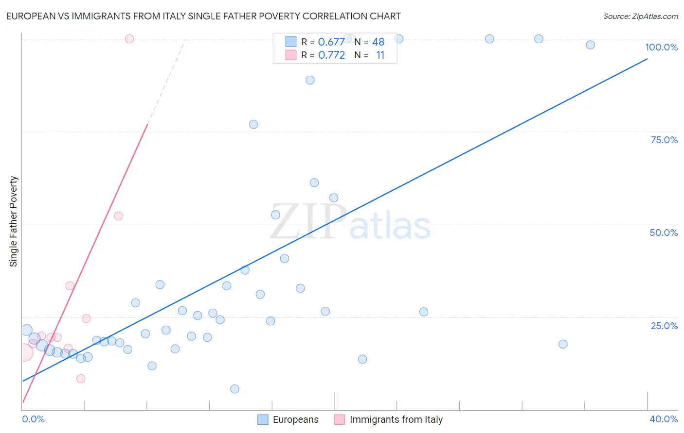 European vs Immigrants from Italy Single Father Poverty