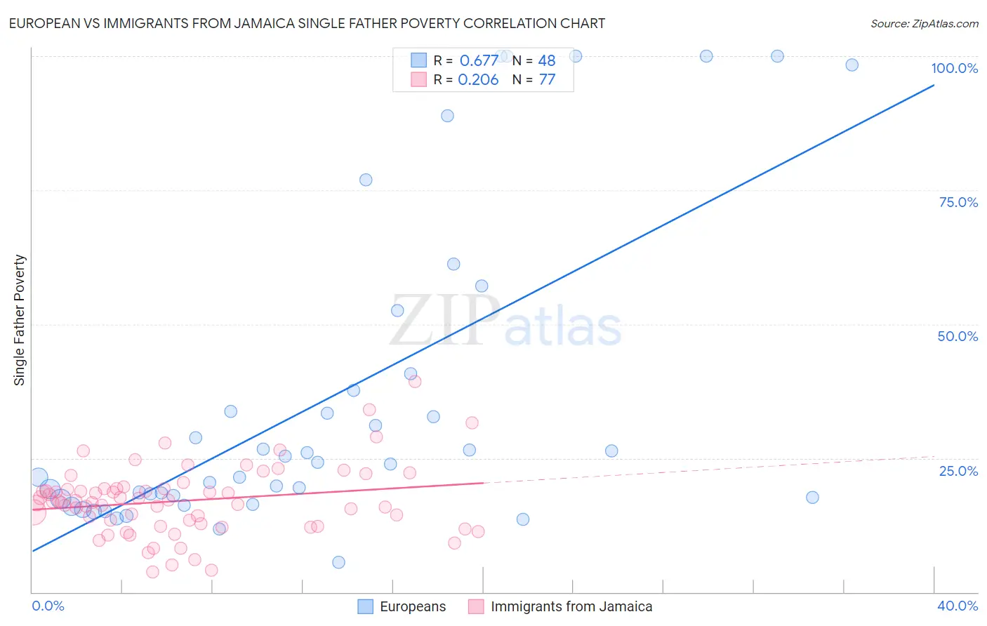 European vs Immigrants from Jamaica Single Father Poverty