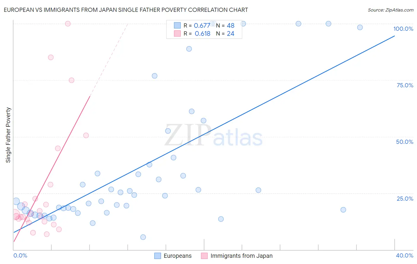 European vs Immigrants from Japan Single Father Poverty