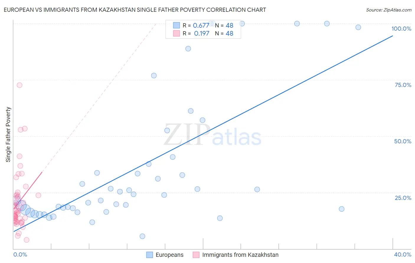 European vs Immigrants from Kazakhstan Single Father Poverty