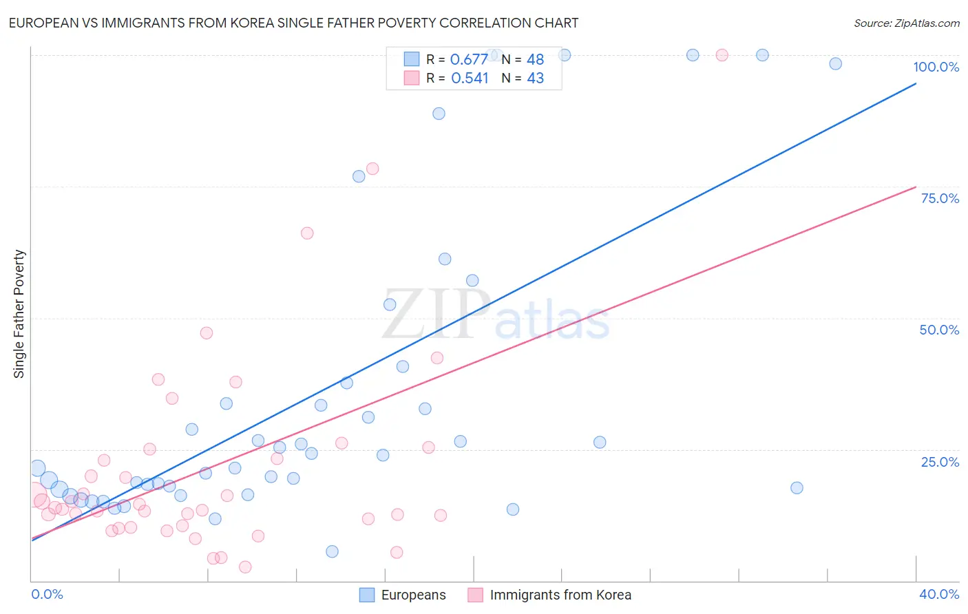 European vs Immigrants from Korea Single Father Poverty