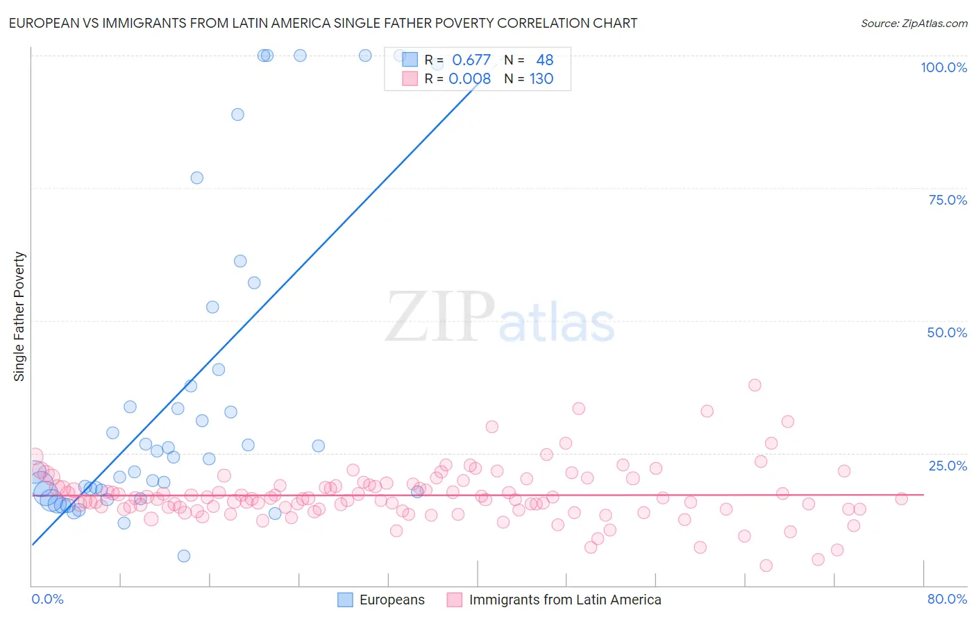 European vs Immigrants from Latin America Single Father Poverty