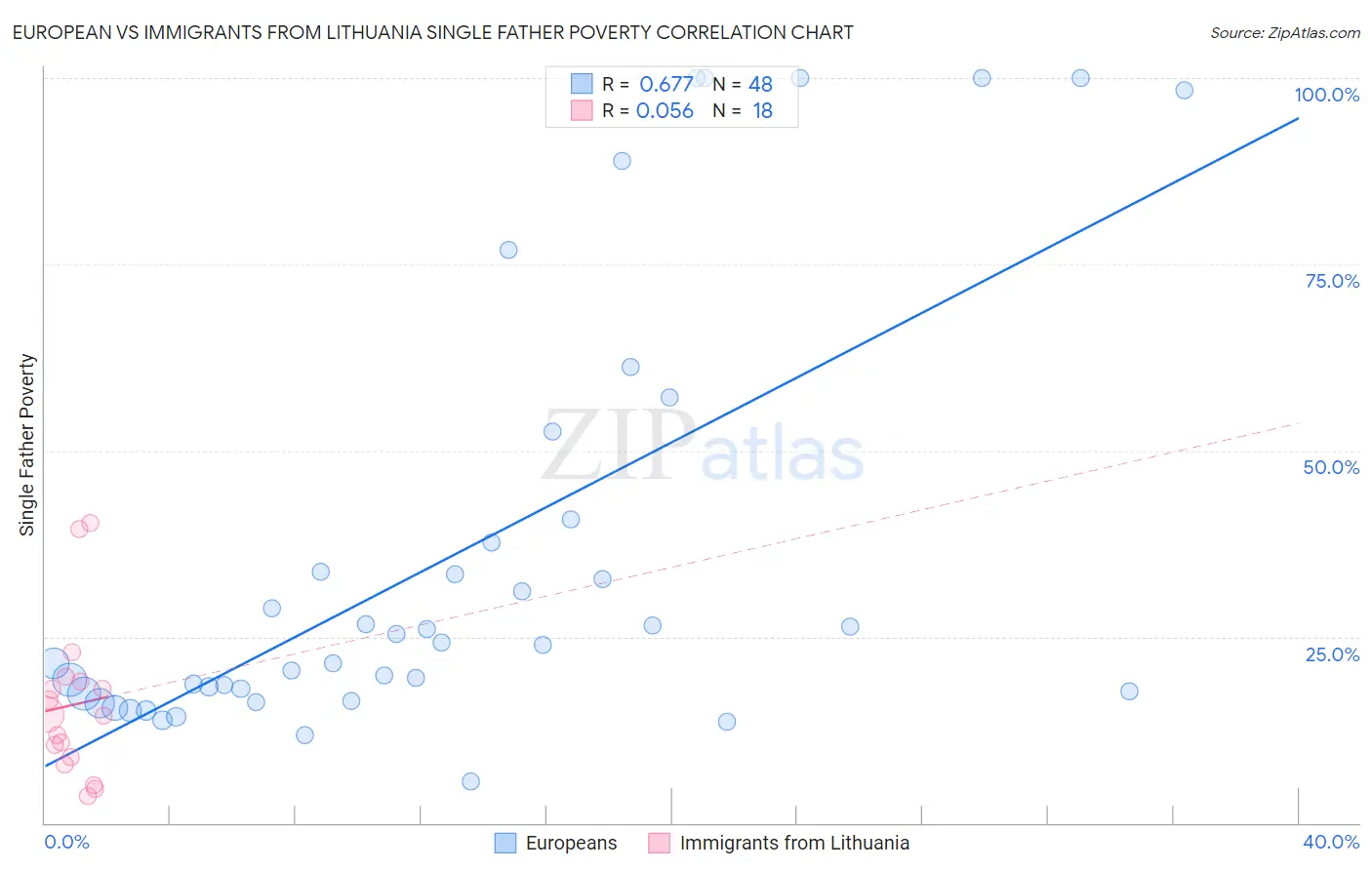 European vs Immigrants from Lithuania Single Father Poverty