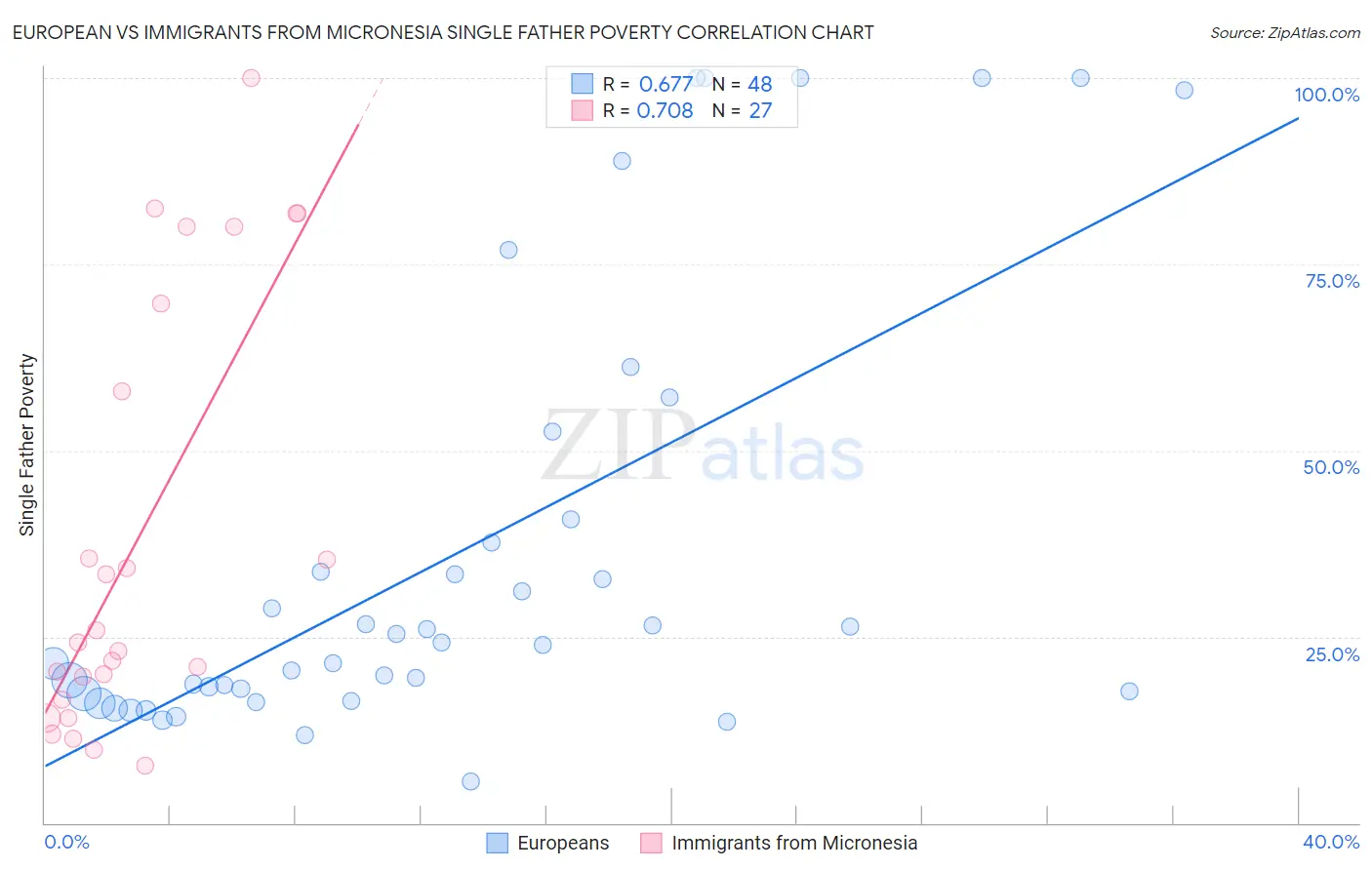 European vs Immigrants from Micronesia Single Father Poverty