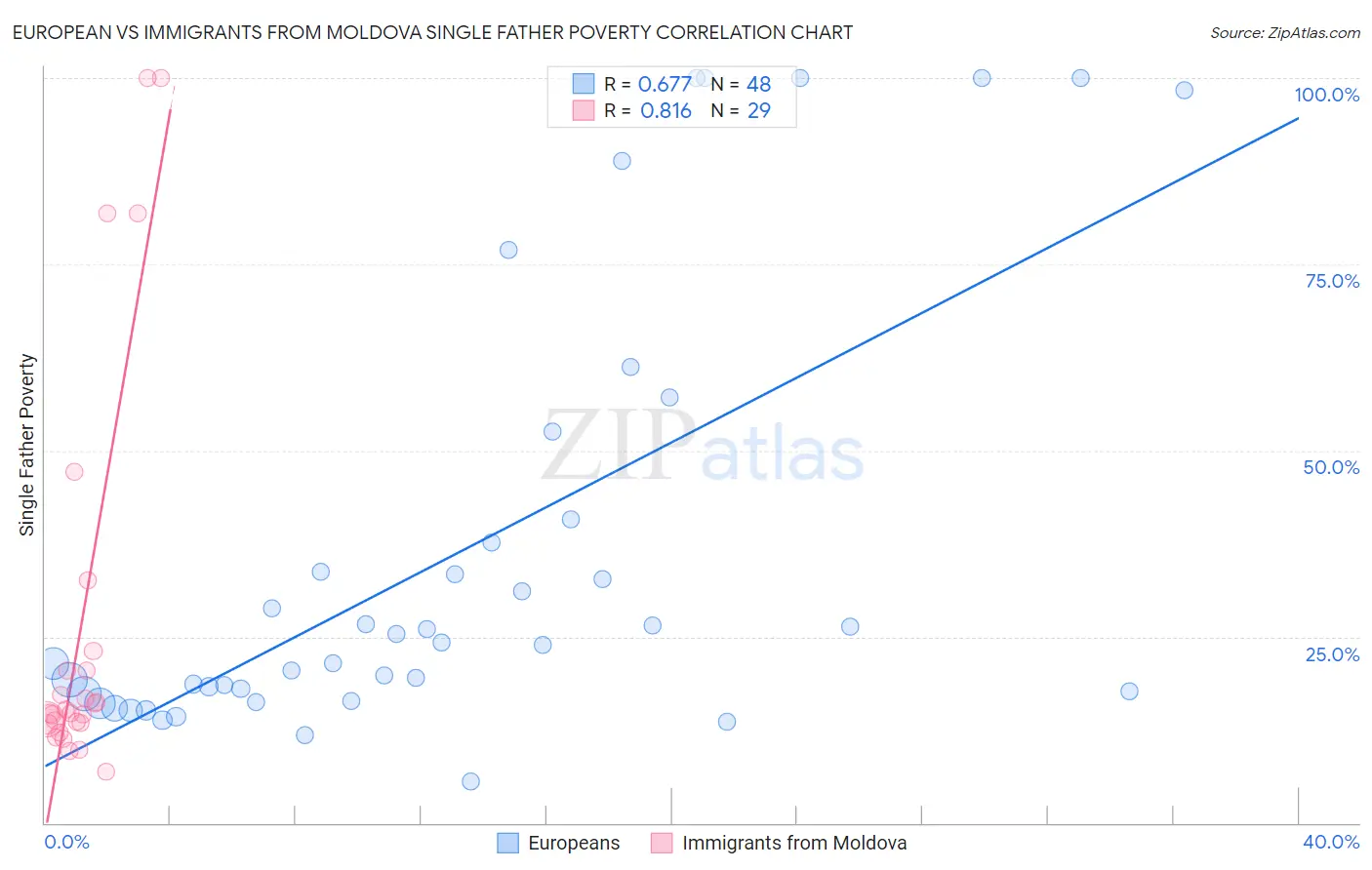 European vs Immigrants from Moldova Single Father Poverty