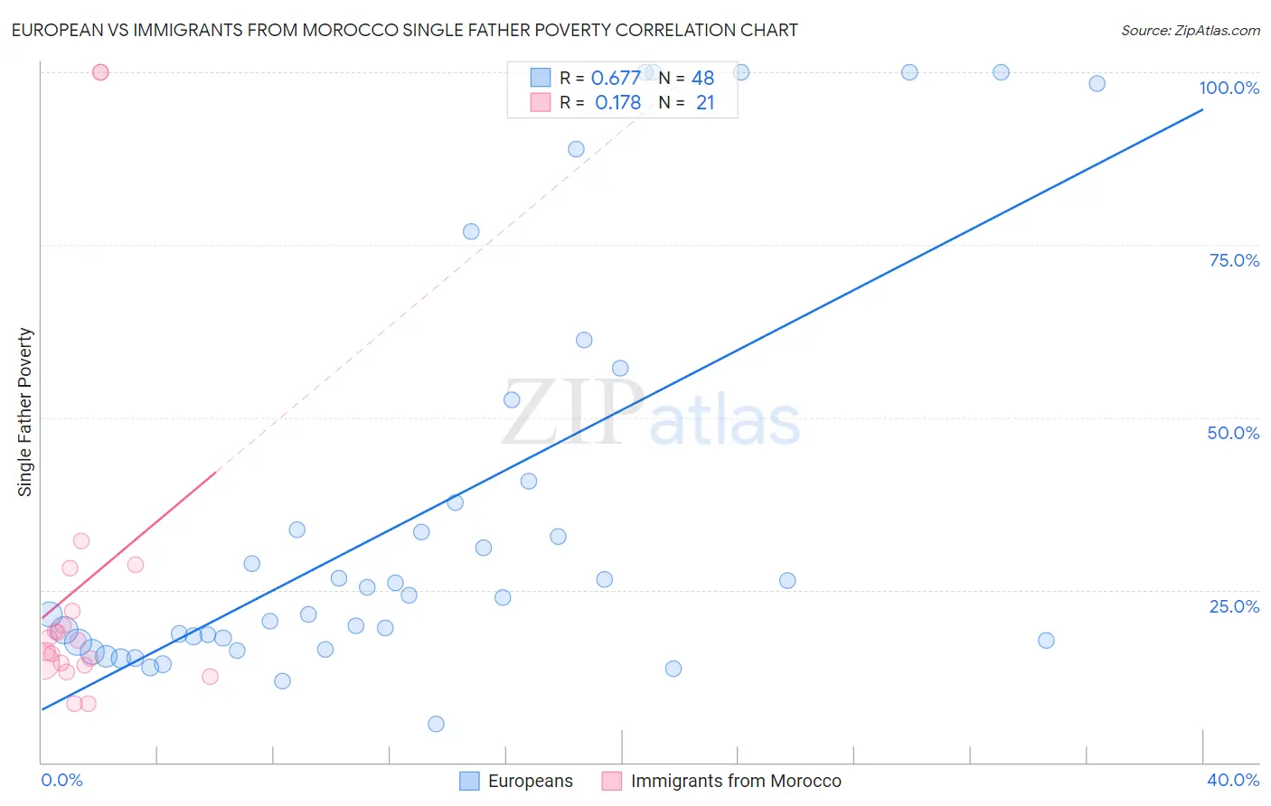 European vs Immigrants from Morocco Single Father Poverty