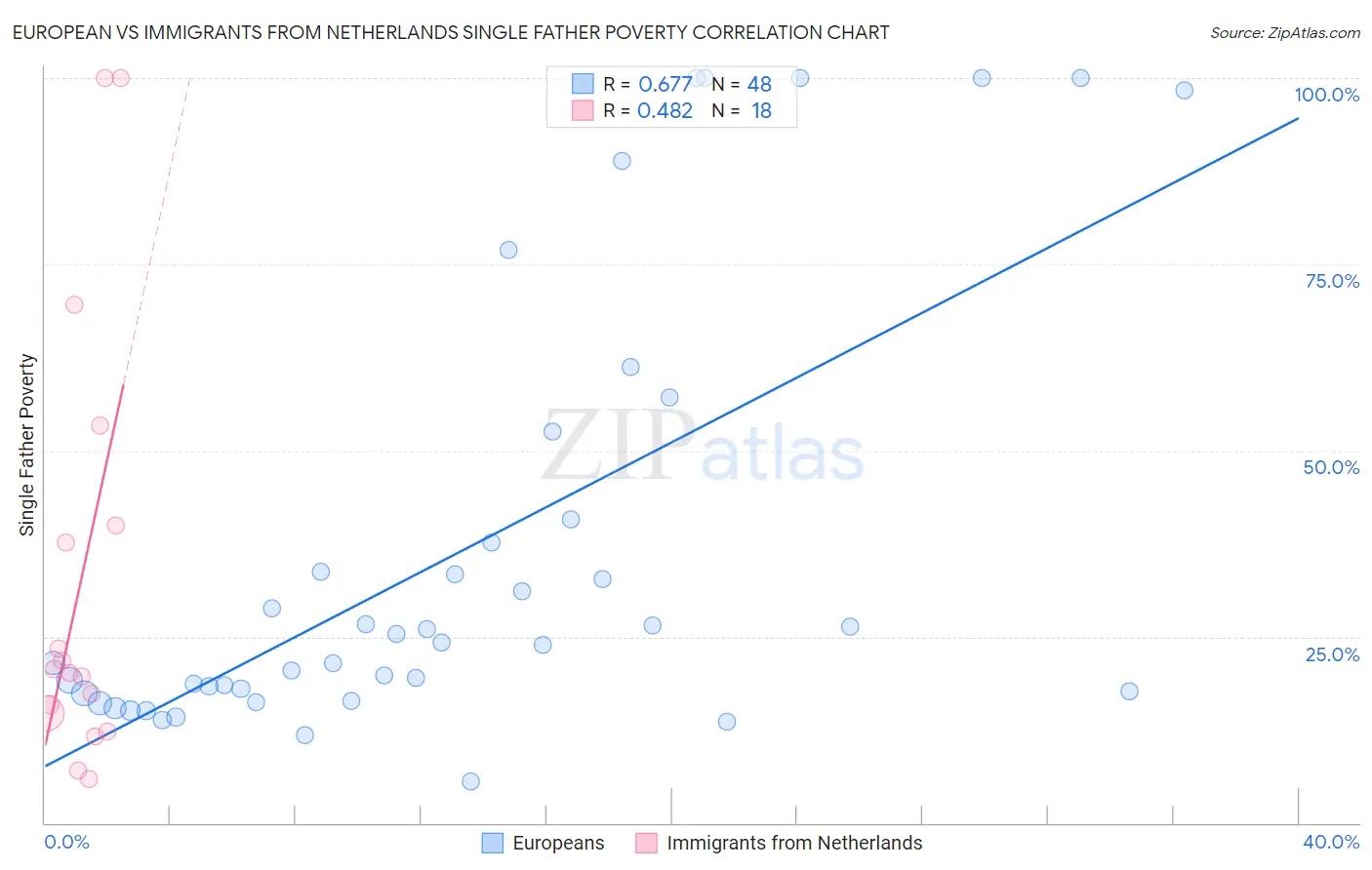 European vs Immigrants from Netherlands Single Father Poverty