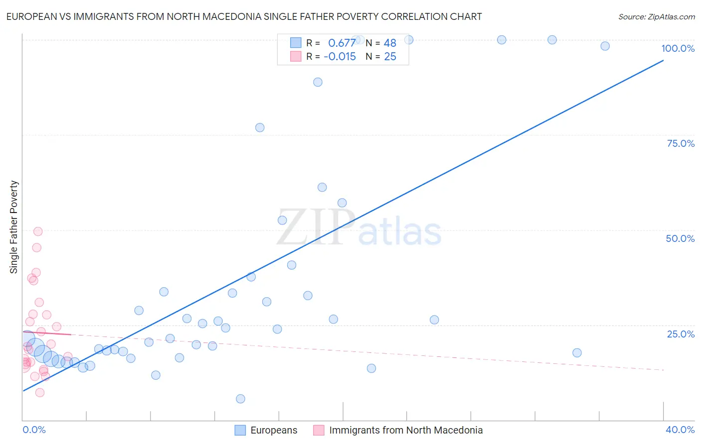 European vs Immigrants from North Macedonia Single Father Poverty