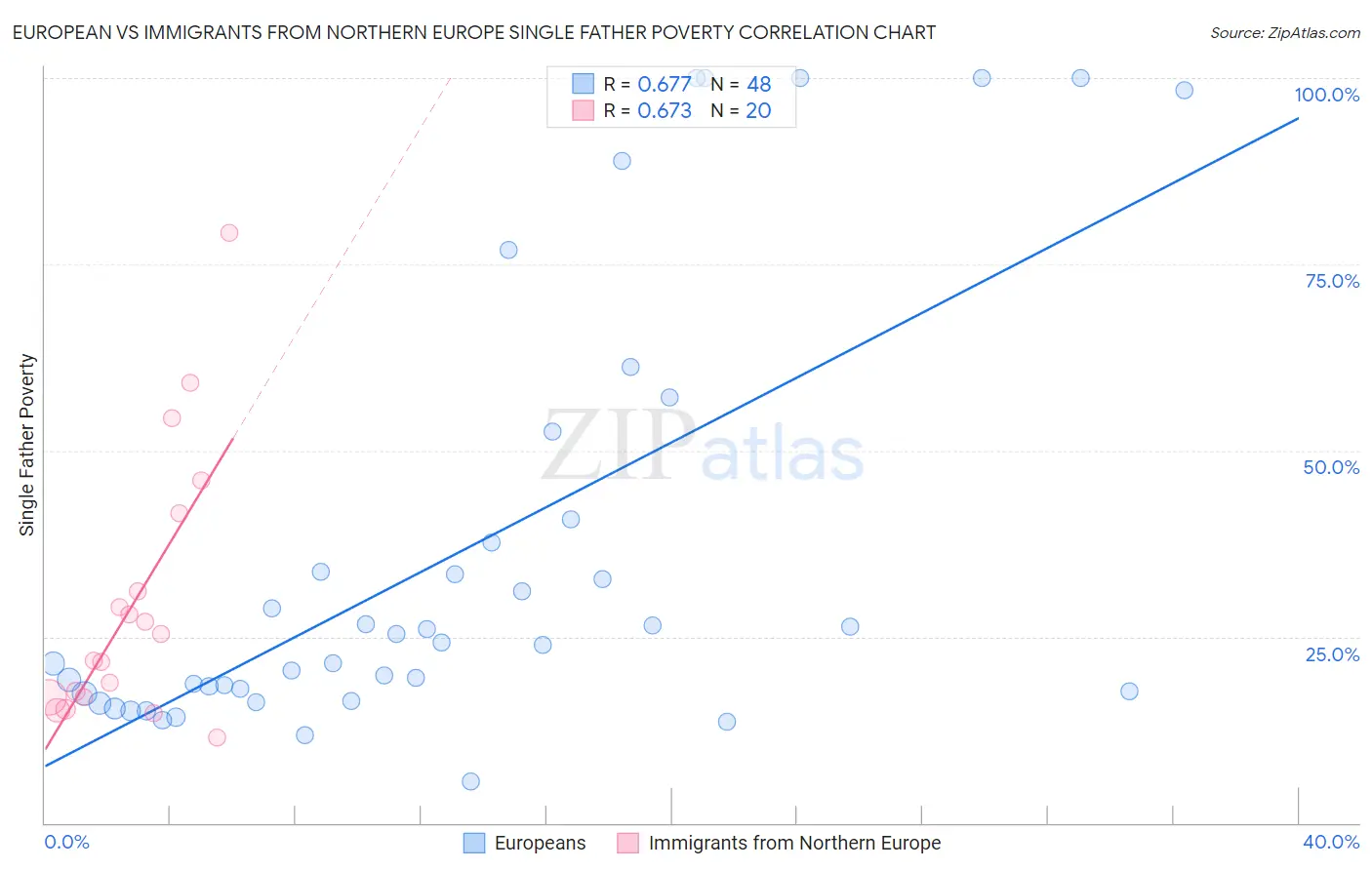 European vs Immigrants from Northern Europe Single Father Poverty