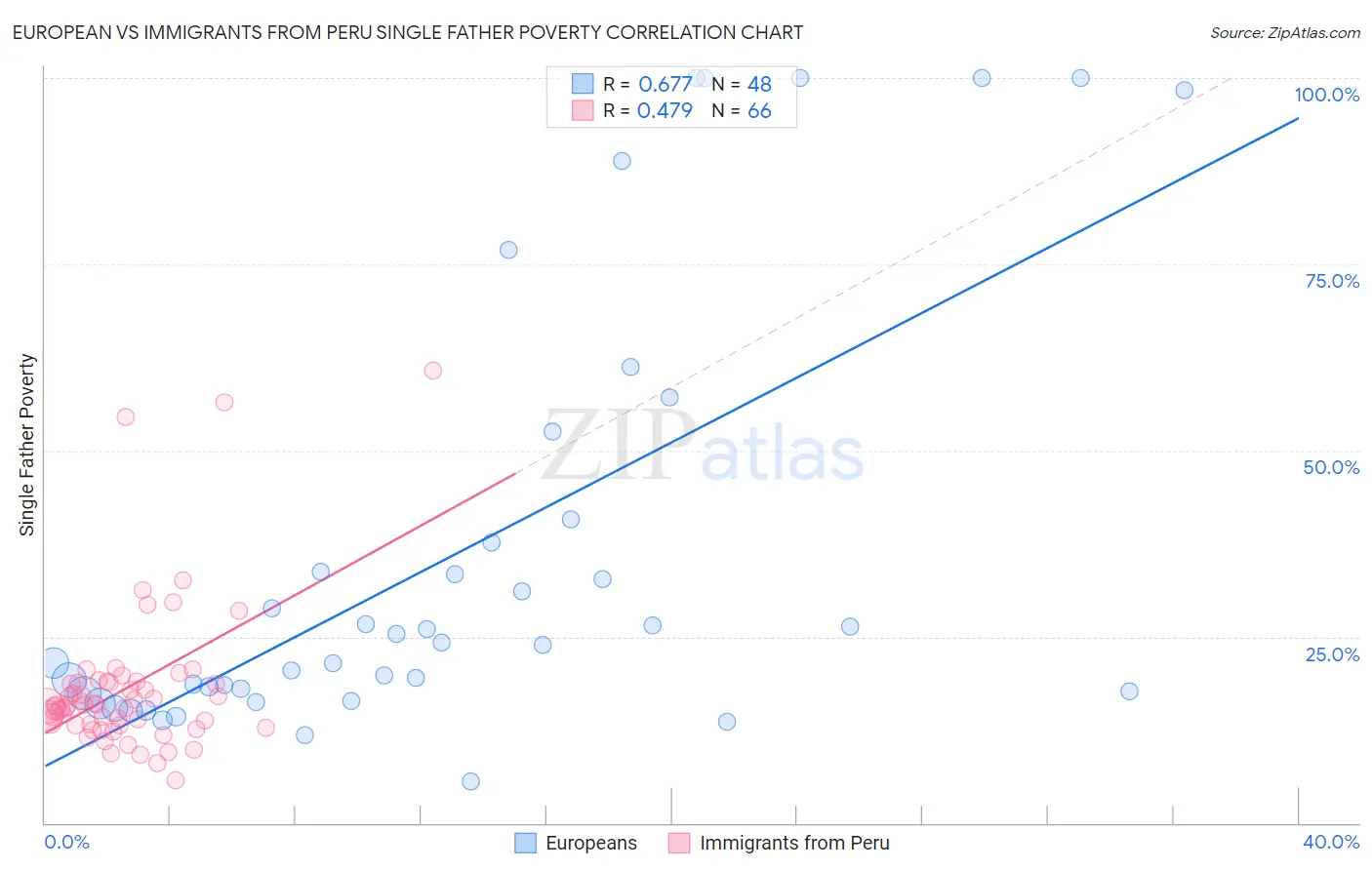 European vs Immigrants from Peru Single Father Poverty