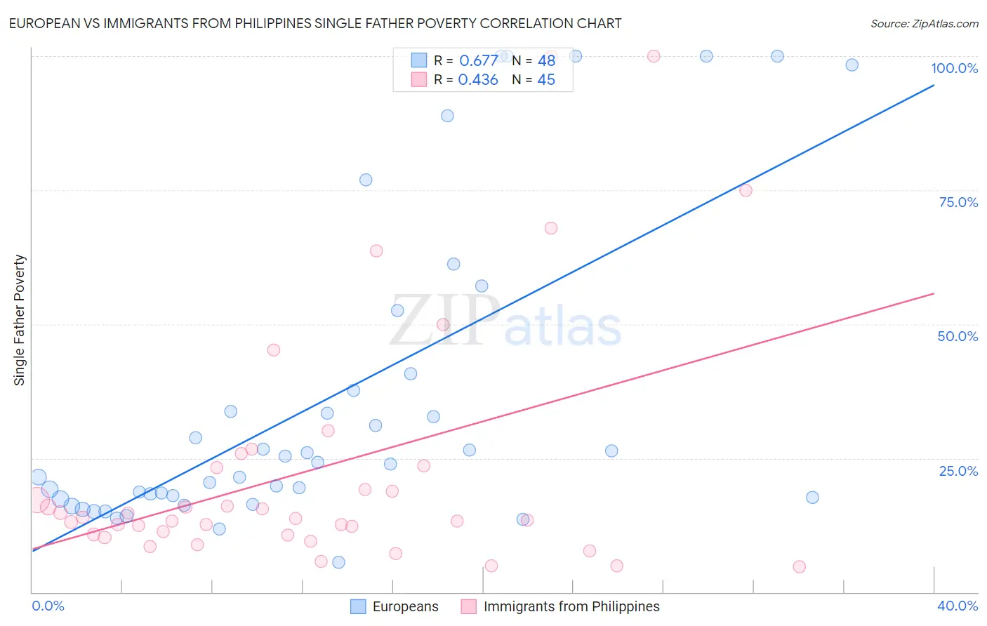 European vs Immigrants from Philippines Single Father Poverty