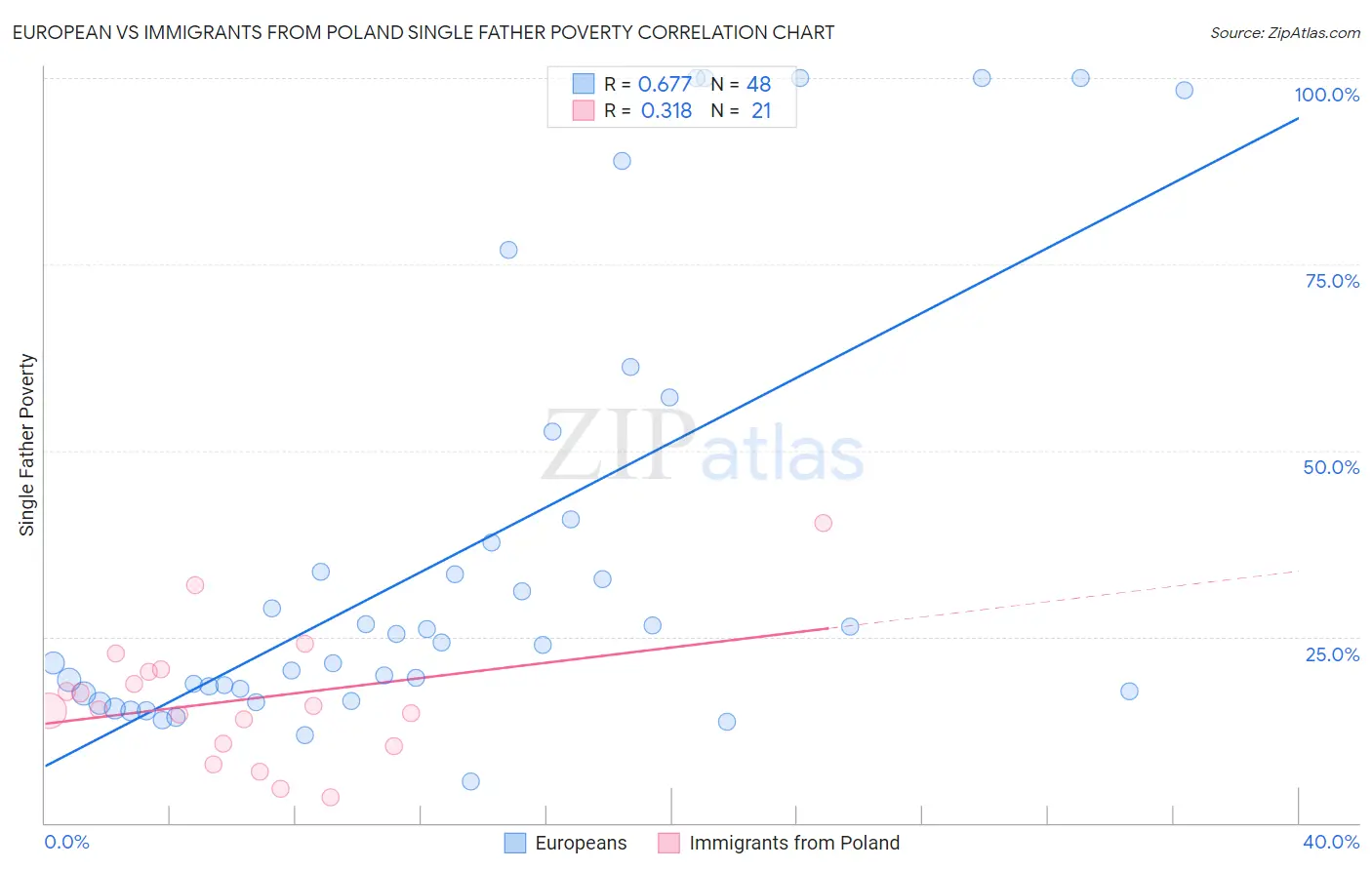 European vs Immigrants from Poland Single Father Poverty