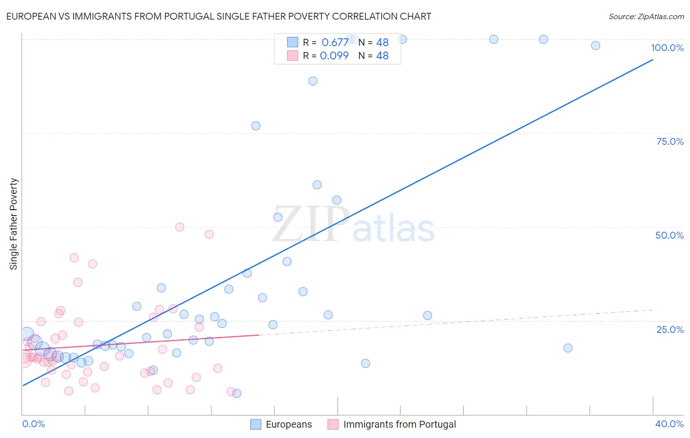 European vs Immigrants from Portugal Single Father Poverty