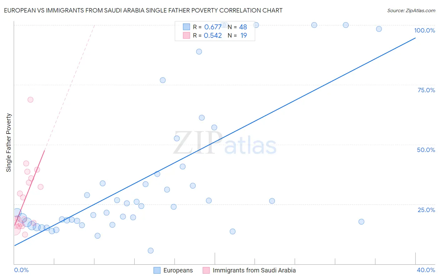 European vs Immigrants from Saudi Arabia Single Father Poverty