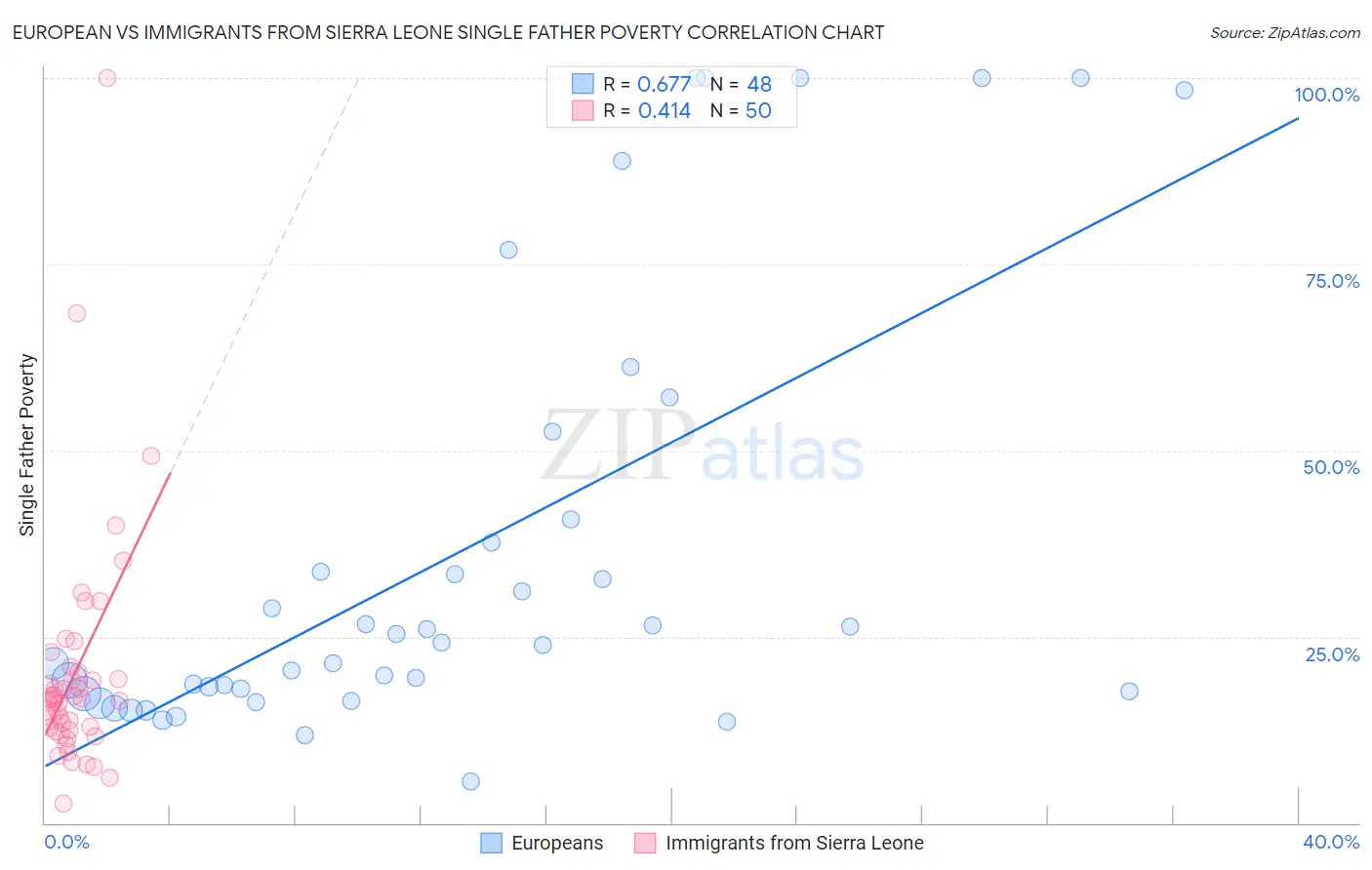 European vs Immigrants from Sierra Leone Single Father Poverty