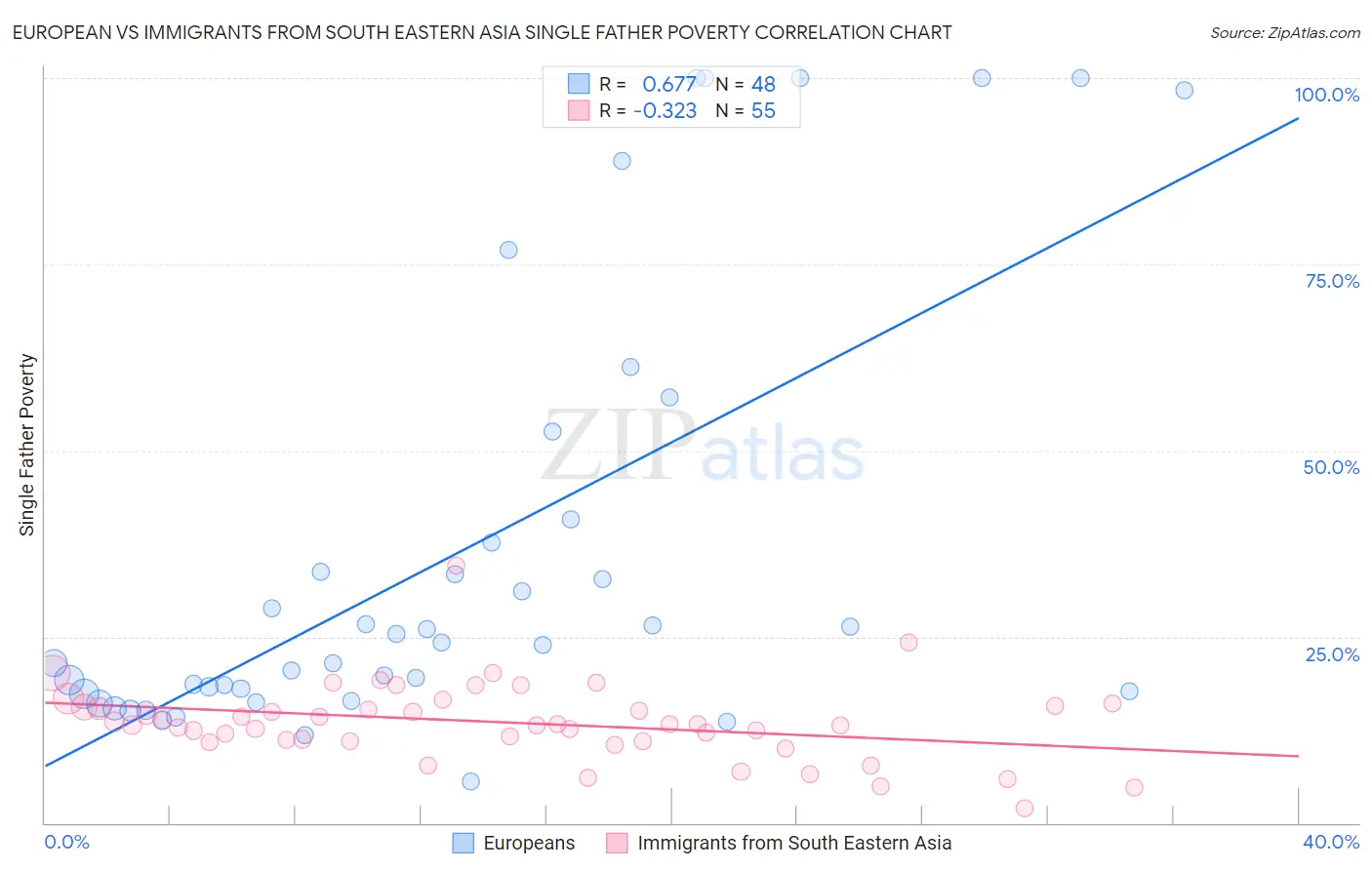 European vs Immigrants from South Eastern Asia Single Father Poverty
