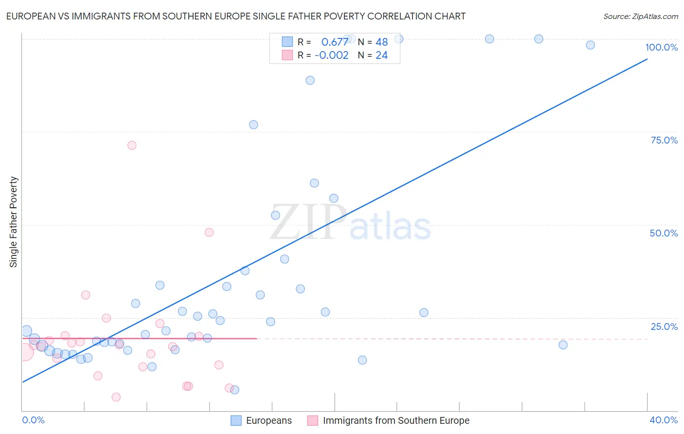 European vs Immigrants from Southern Europe Single Father Poverty