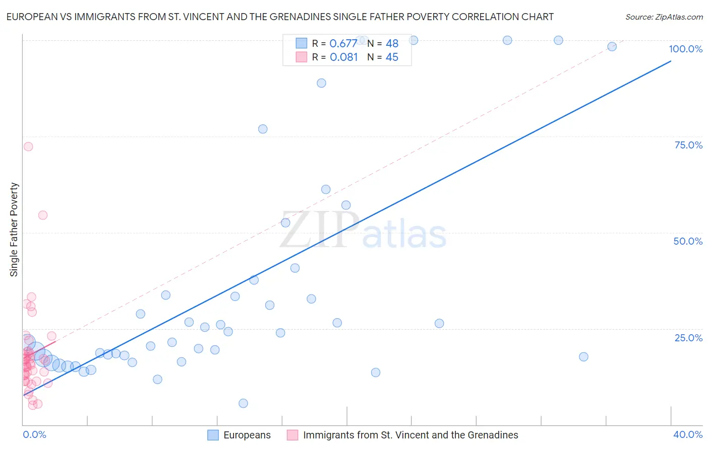 European vs Immigrants from St. Vincent and the Grenadines Single Father Poverty