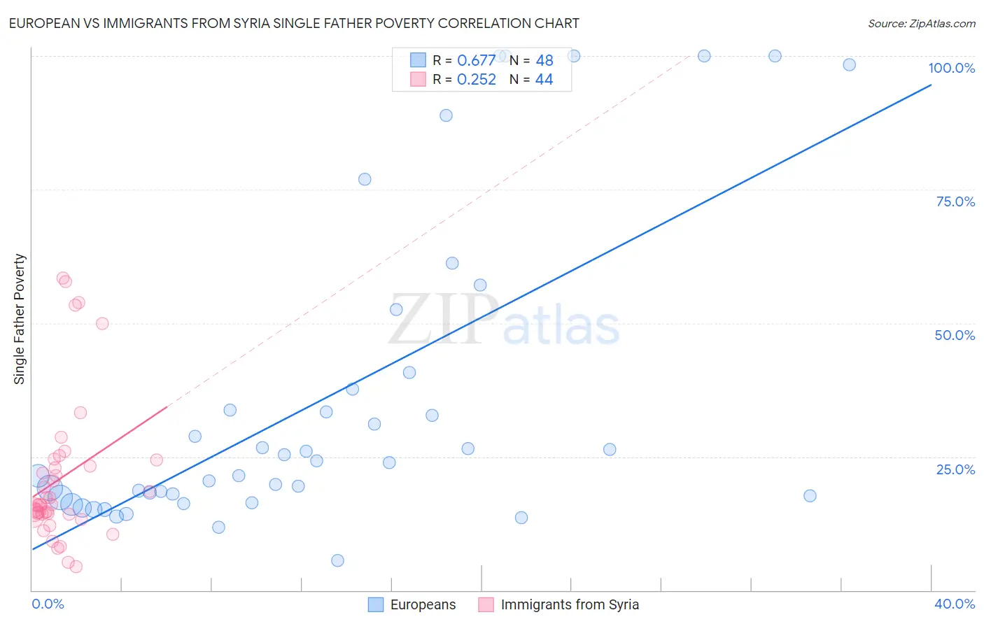 European vs Immigrants from Syria Single Father Poverty