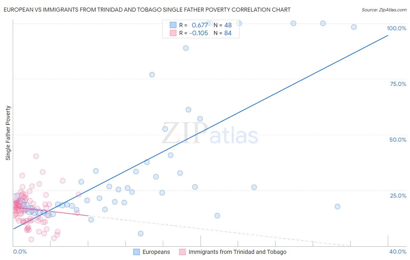 European vs Immigrants from Trinidad and Tobago Single Father Poverty