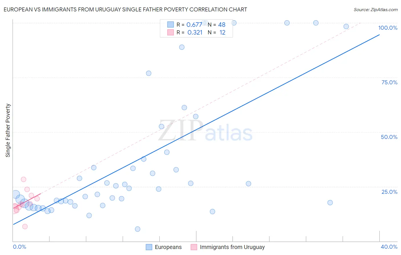 European vs Immigrants from Uruguay Single Father Poverty