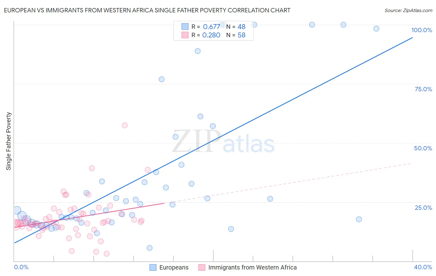 European vs Immigrants from Western Africa Single Father Poverty