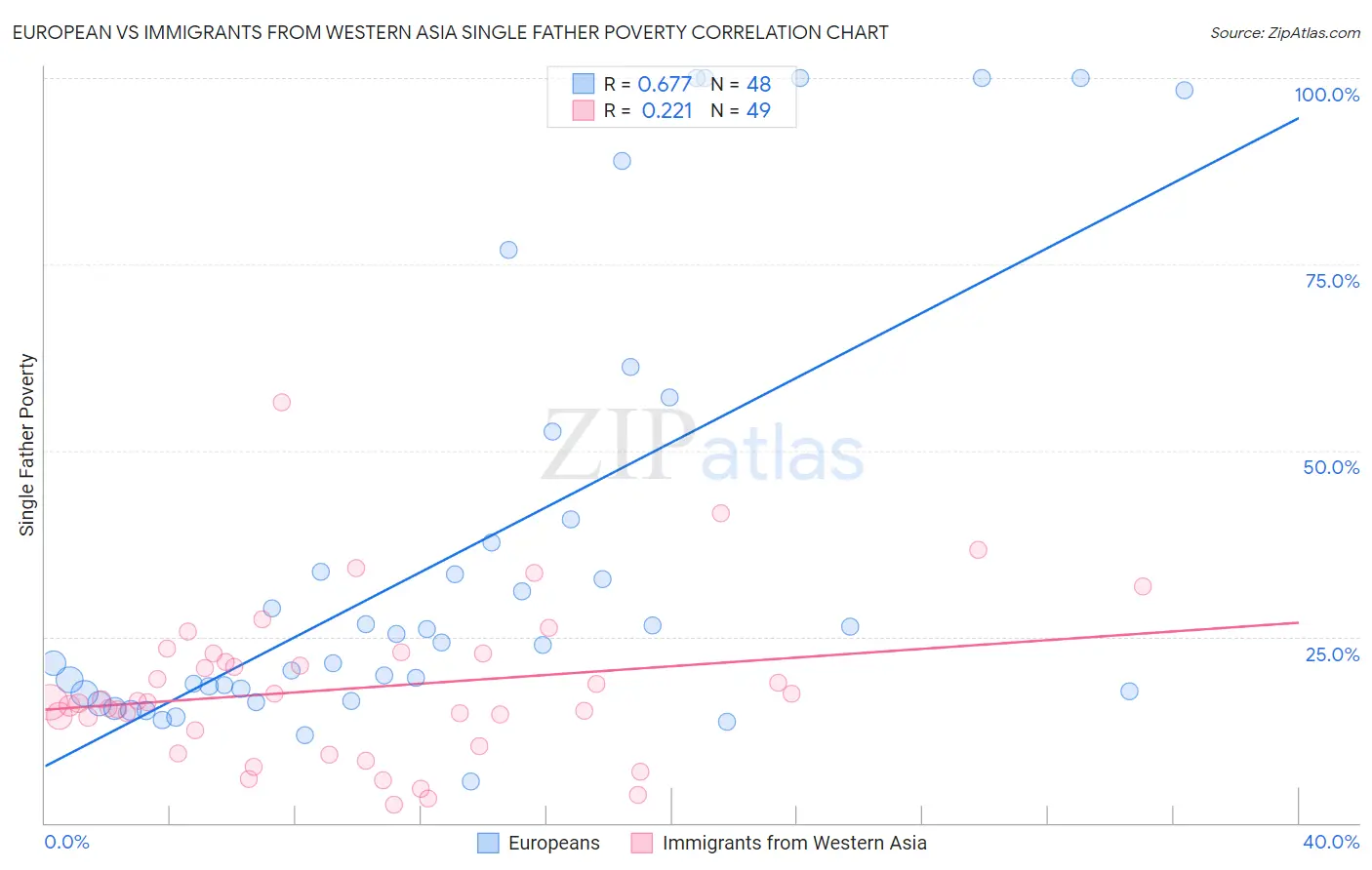 European vs Immigrants from Western Asia Single Father Poverty