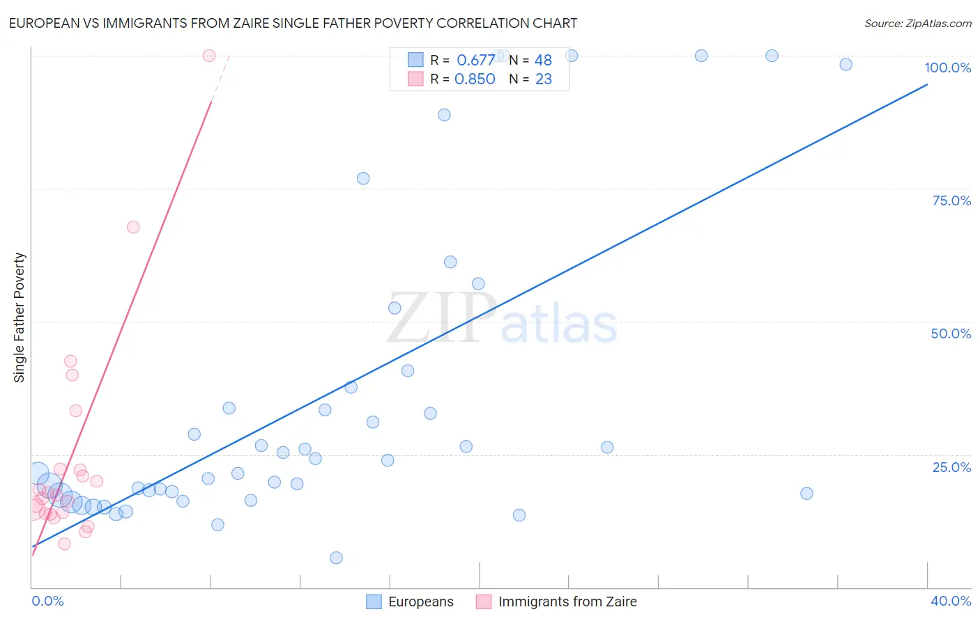 European vs Immigrants from Zaire Single Father Poverty