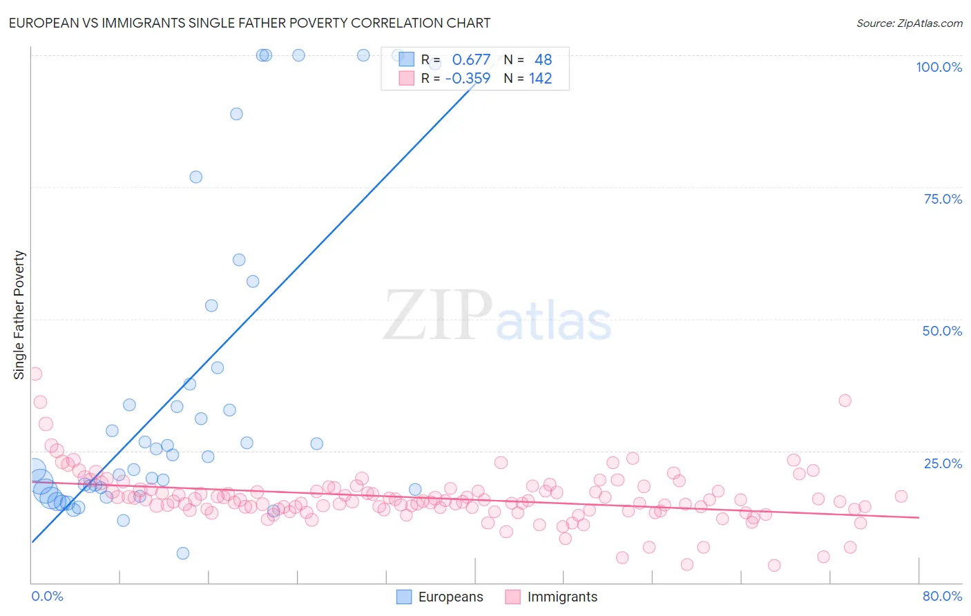 European vs Immigrants Single Father Poverty