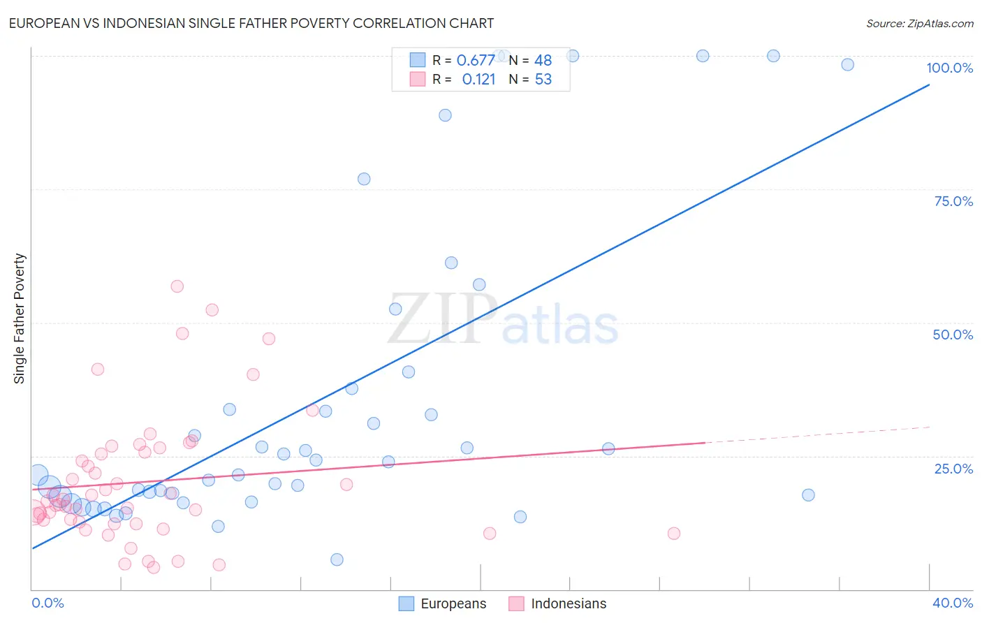 European vs Indonesian Single Father Poverty