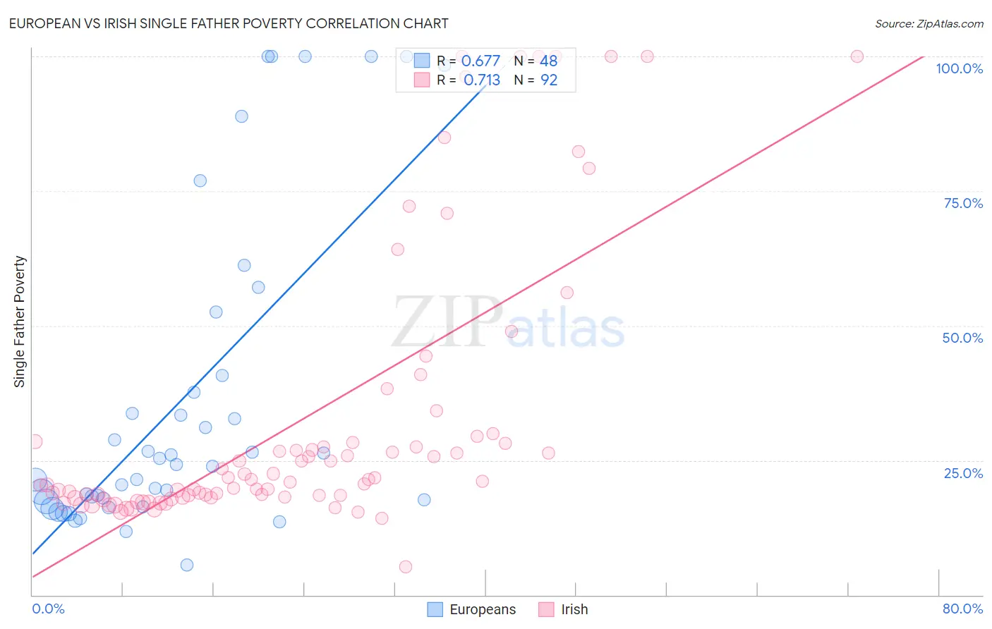 European vs Irish Single Father Poverty