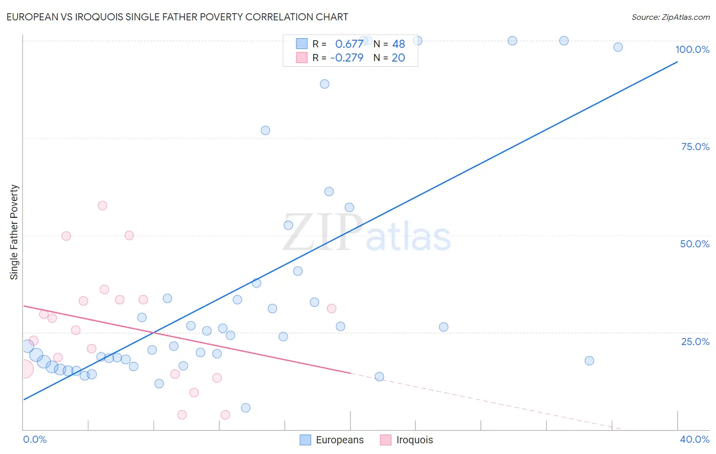 European vs Iroquois Single Father Poverty