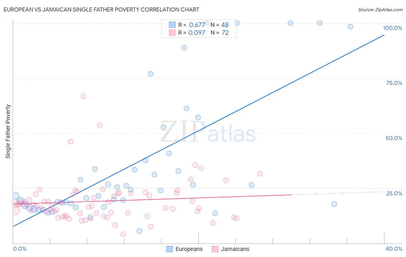 European vs Jamaican Single Father Poverty