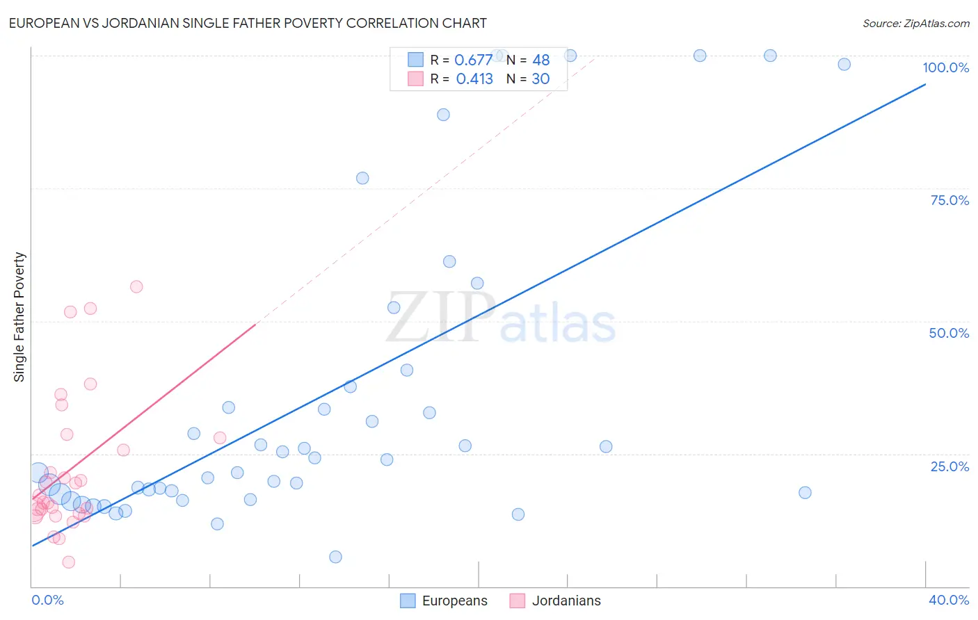 European vs Jordanian Single Father Poverty