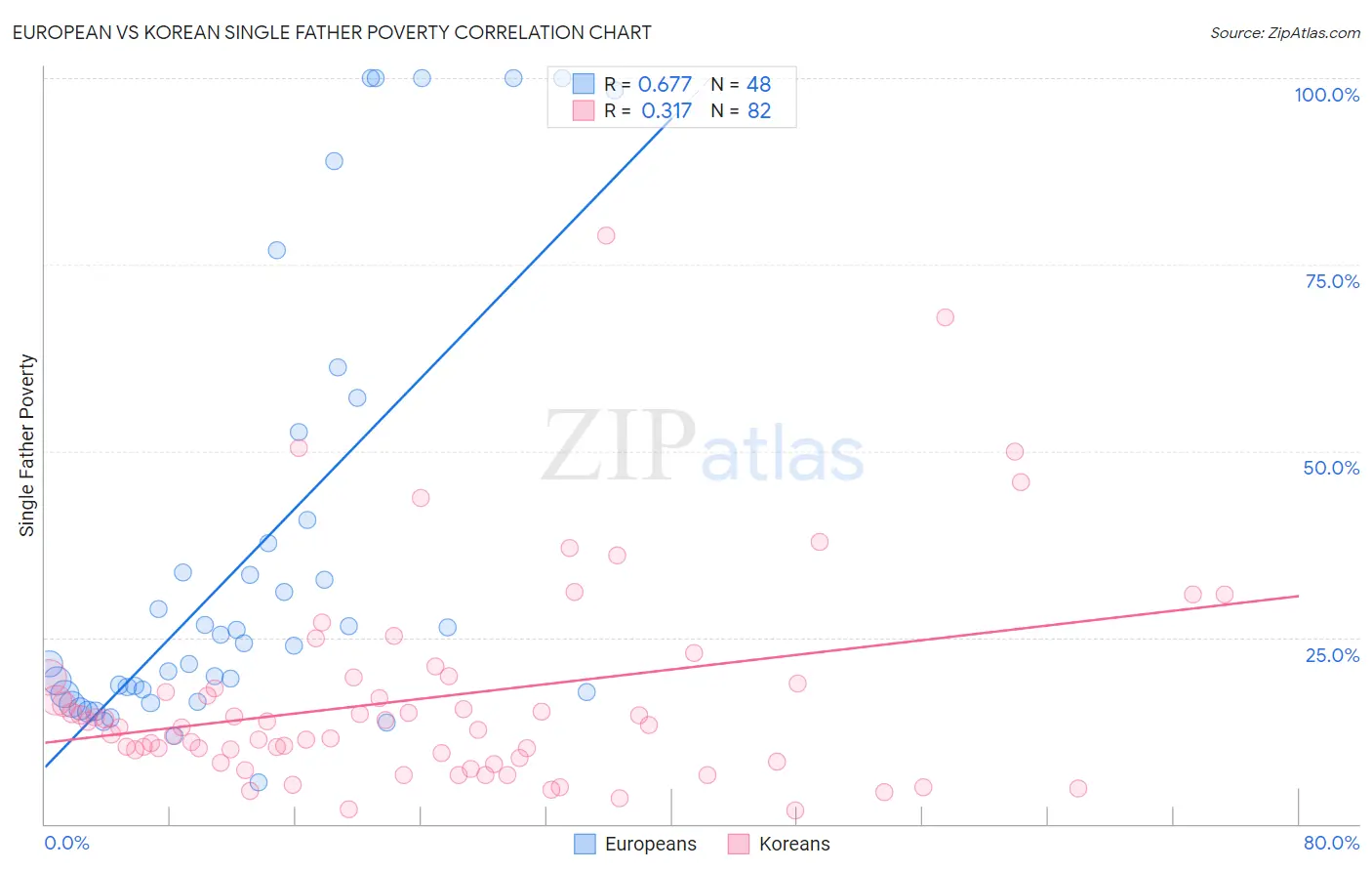 European vs Korean Single Father Poverty